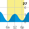 George Washington Bridge tide chart for Saturday, April 27, 2024