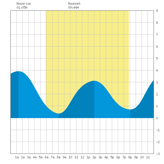 George Washington Bridge tide chart for Monday, April 29, 2024