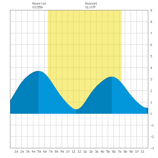 George Washington Bridge tide chart for Wednesday, April 3, 2024