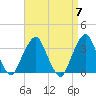 George Washington Bridge tide chart for Sunday, April 7, 2024