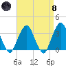 George Washington Bridge tide chart for Monday, April 8, 2024