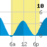 George Washington Bridge tide chart for Friday, May 10, 2024