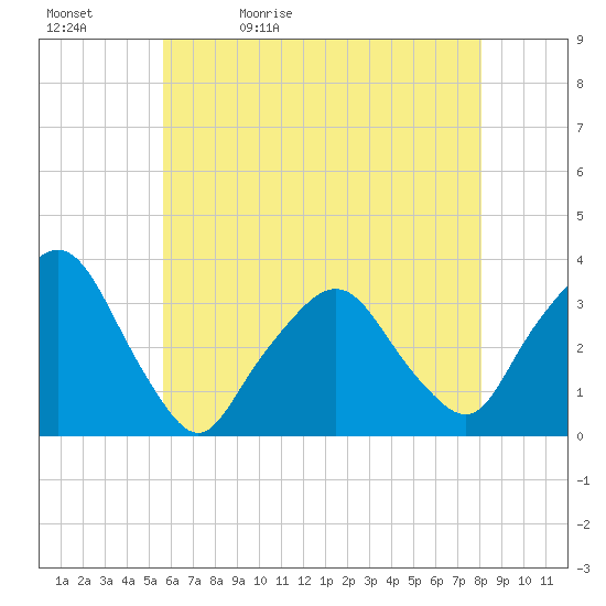 George Washington Bridge tide chart for Sunday, May 12, 2024