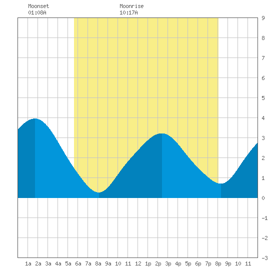 George Washington Bridge tide chart for Monday, May 13, 2024