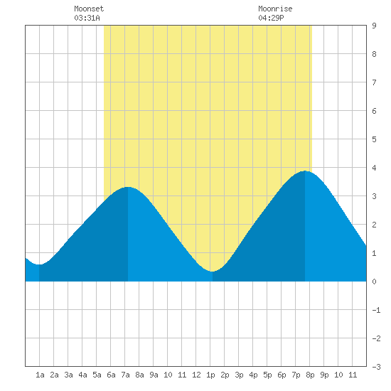 George Washington Bridge tide chart for Sunday, May 19, 2024