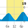 George Washington Bridge tide chart for Sunday, May 19, 2024