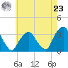 George Washington Bridge tide chart for Thursday, May 23, 2024
