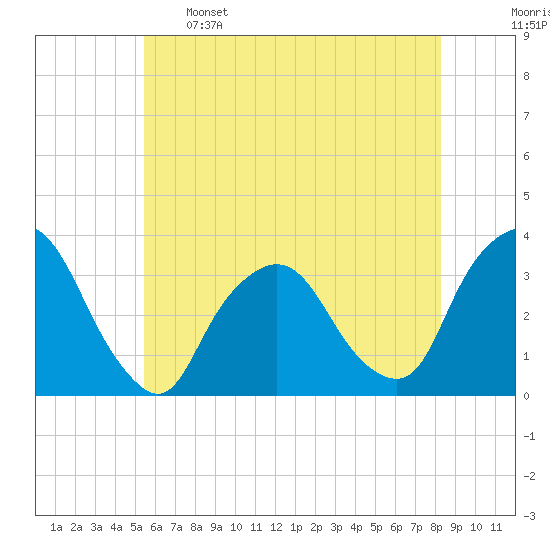 George Washington Bridge tide chart for Sunday, May 26, 2024