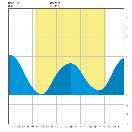 George Washington Bridge tide chart for Monday, May 27, 2024