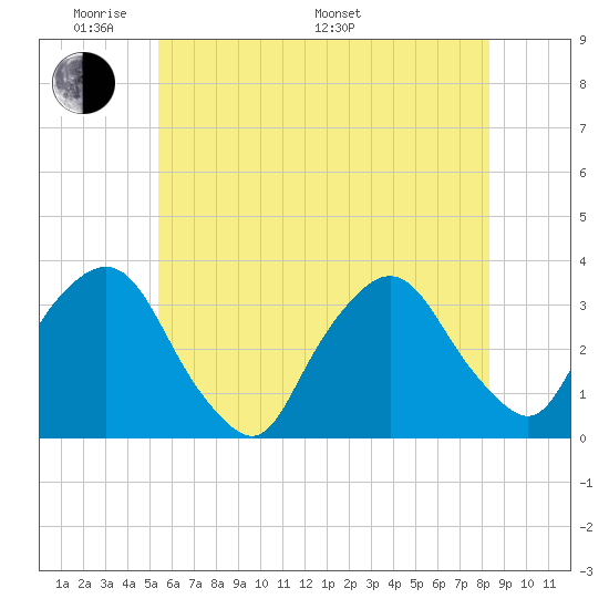 George Washington Bridge tide chart for Thursday, May 30, 2024
