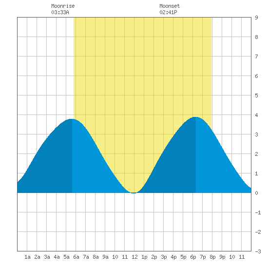 George Washington Bridge tide chart for Friday, May 3, 2024