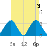 George Washington Bridge tide chart for Friday, May 3, 2024