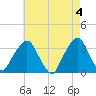 George Washington Bridge tide chart for Saturday, May 4, 2024