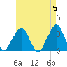 George Washington Bridge tide chart for Sunday, May 5, 2024