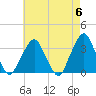 George Washington Bridge tide chart for Monday, May 6, 2024