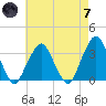 George Washington Bridge tide chart for Tuesday, May 7, 2024