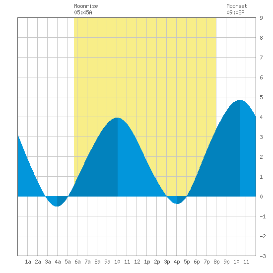 George Washington Bridge tide chart for Wednesday, May 8, 2024