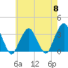 George Washington Bridge tide chart for Wednesday, May 8, 2024