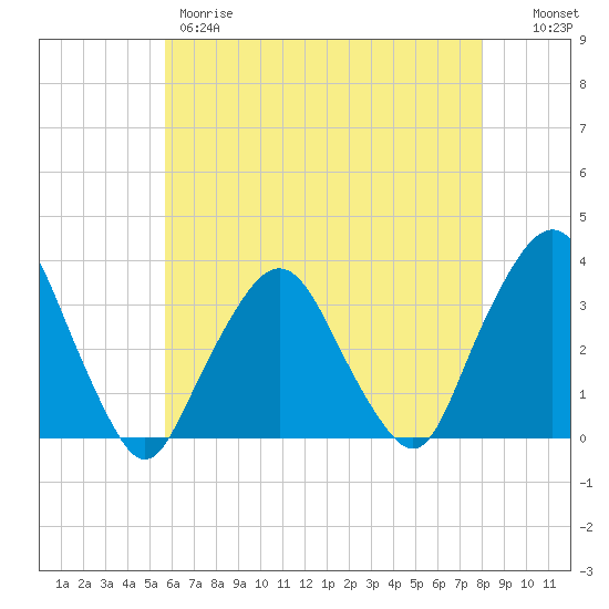 George Washington Bridge tide chart for Thursday, May 9, 2024