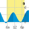 George Washington Bridge tide chart for Thursday, May 9, 2024