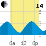 George Washington Bridge tide chart for Friday, June 14, 2024