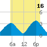 George Washington Bridge tide chart for Sunday, June 16, 2024