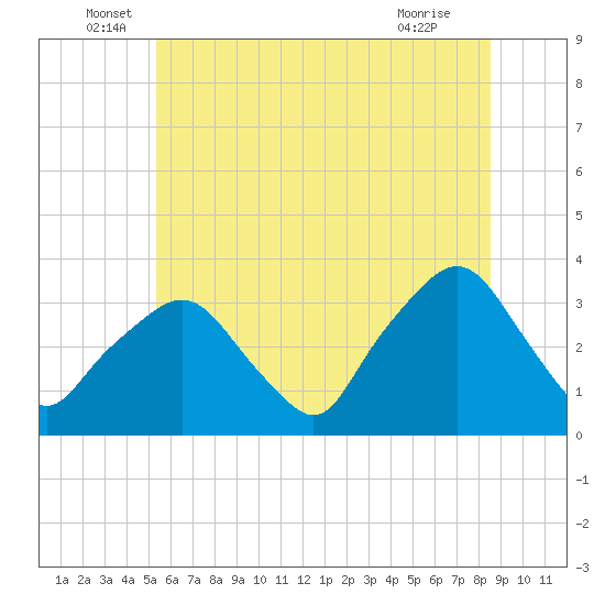 George Washington Bridge tide chart for Monday, June 17, 2024