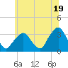 George Washington Bridge tide chart for Wednesday, June 19, 2024