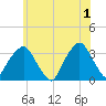 George Washington Bridge tide chart for Saturday, June 1, 2024
