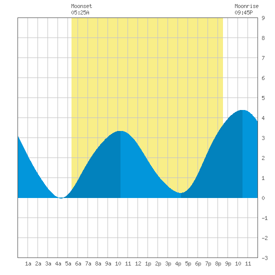 George Washington Bridge tide chart for Saturday, June 22, 2024