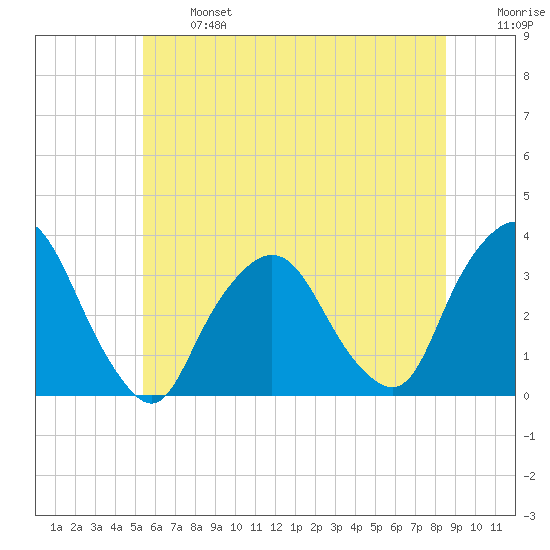 George Washington Bridge tide chart for Monday, June 24, 2024