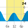 George Washington Bridge tide chart for Monday, June 24, 2024