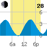 George Washington Bridge tide chart for Friday, June 28, 2024