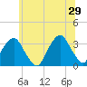 George Washington Bridge tide chart for Saturday, June 29, 2024