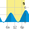 George Washington Bridge tide chart for Wednesday, June 5, 2024