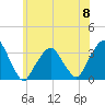 George Washington Bridge tide chart for Saturday, June 8, 2024