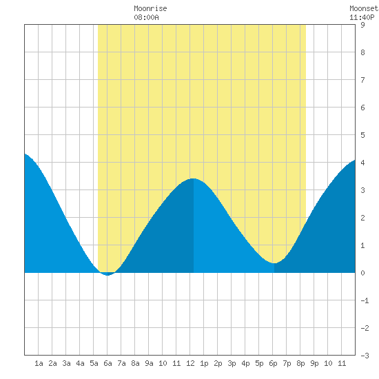 George Washington Bridge tide chart for Sunday, June 9, 2024