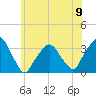 George Washington Bridge tide chart for Sunday, June 9, 2024