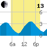 George Washington Bridge tide chart for Saturday, July 13, 2024