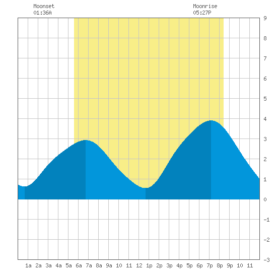 George Washington Bridge tide chart for Wednesday, July 17, 2024
