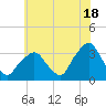George Washington Bridge tide chart for Thursday, July 18, 2024