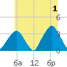 George Washington Bridge tide chart for Monday, July 1, 2024