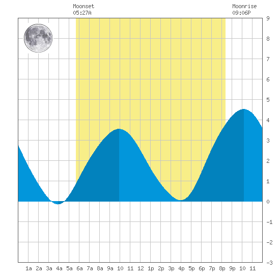 George Washington Bridge tide chart for Sunday, July 21, 2024