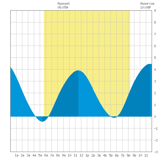 George Washington Bridge tide chart for Tuesday, July 23, 2024
