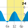 George Washington Bridge tide chart for Wednesday, July 24, 2024
