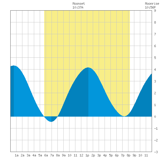 George Washington Bridge tide chart for Thursday, July 25, 2024