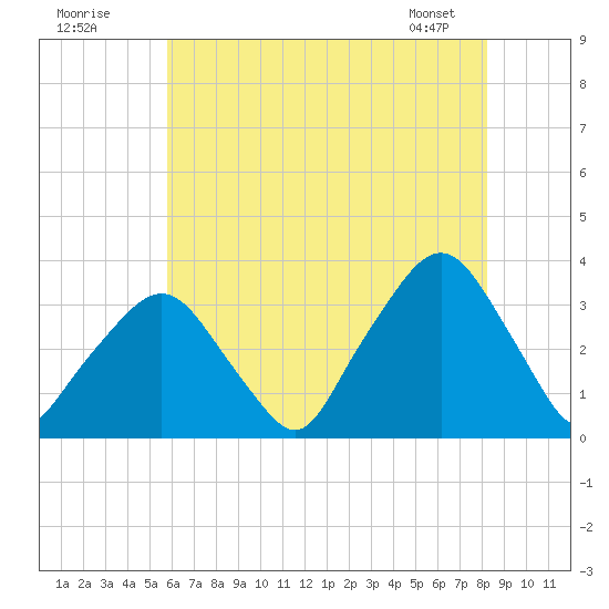 George Washington Bridge tide chart for Tuesday, July 30, 2024