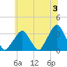 George Washington Bridge tide chart for Wednesday, July 3, 2024