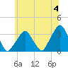 George Washington Bridge tide chart for Thursday, July 4, 2024