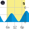 George Washington Bridge tide chart for Friday, July 5, 2024